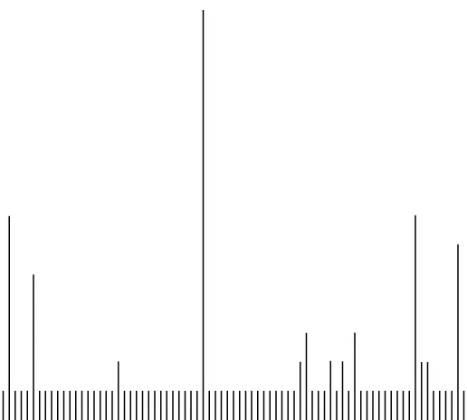 Figure 1-17. Bar chart of number of articles by author to quickly visualize