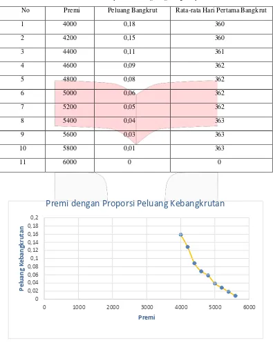 Tabel 2 Analisis Premi Dan Proporsi Peluang dengan �0  = Rp358.000.000.000 