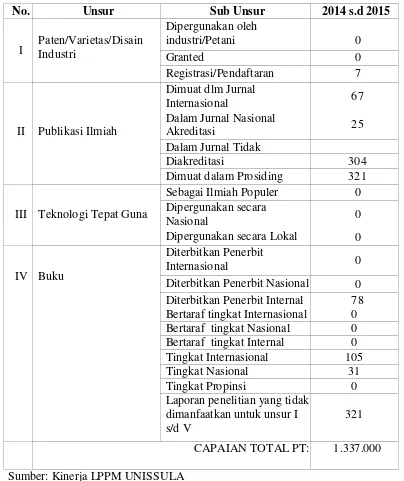Tabel 2.1 Capaian Kinerja LPPM Tahun 2013-2016 