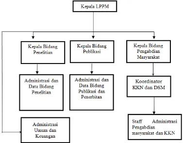 Gambar 2.2 Struktur Organisasi LPPM UNISSULA 