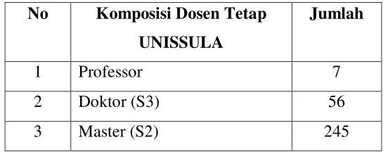 Tabel 2.5 Akreditasi Program Studi di UNISSULA 