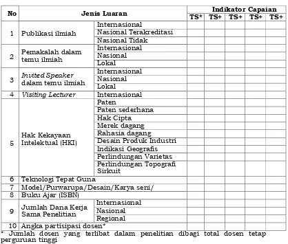 Tabel 2.2 Indikator Kinerja Penelitian 