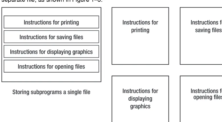 Figure 1–3. You can store subprograms in one file or in multiple files. 