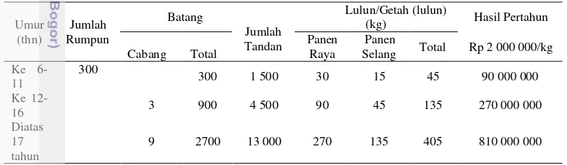 Tabel 1 Prediksi hasil perkebunan getah (lulun) tahun 2009 