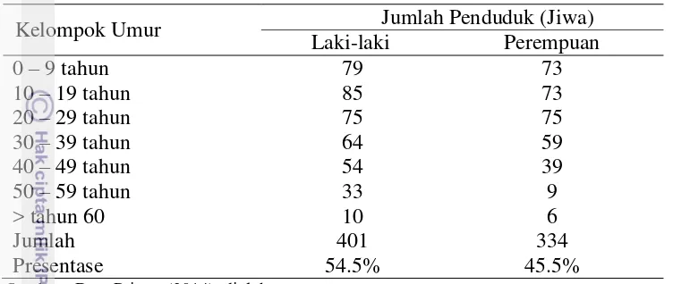 Tabel 3 Jumlah penduduk berdasarkan jenis kelamin 