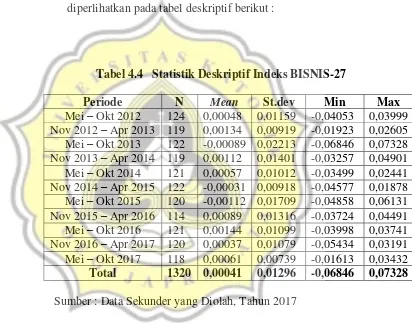 Tabel 4.4   Statistik Deskriptif Indeks BISNIS-27 