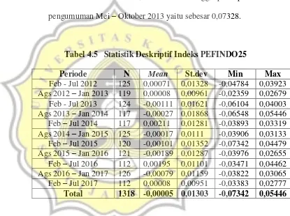 Tabel 4.5   Statistik Deskriptif Indeks PEFINDO25 