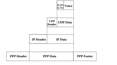 Figure 1.32  Complete encapsulation via VoIP.