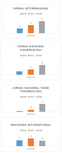 Grafik 4.4. Perkembangan Publikasi tahun 2016-2018 