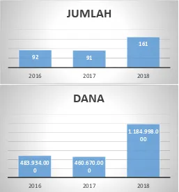Grafik 4.2. Jumlah Penelitian dengan Dana Penelitian Internal UNISSULA Tahun 2016-2018 