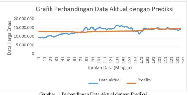 Grafik Perbandingan Data Aktual dengan Prediksi 