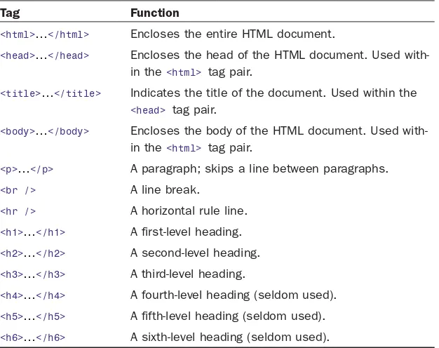 Table 3.1HTML Tags Covered in Hour 3