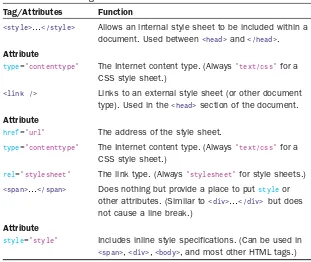 Table 4.1HTML Tags and Attributes Covered in Hour 4