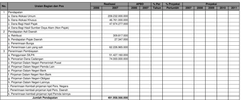 Tabel 6.4Proyeksi PAD dan Perimbangan