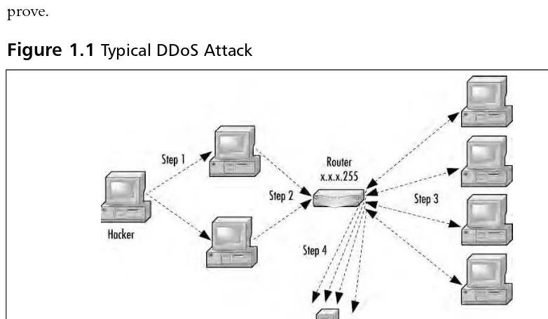 Figure 1.1 Typical DDoS Attack 