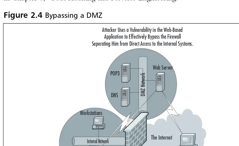 Figure 2.4 Bypassing a DMZ