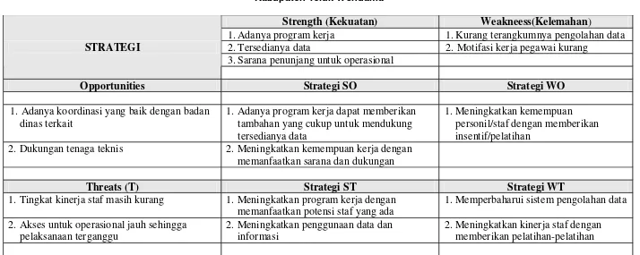 Tabel 7.6Analisa SWOT Dinas Pekerjaan Umum