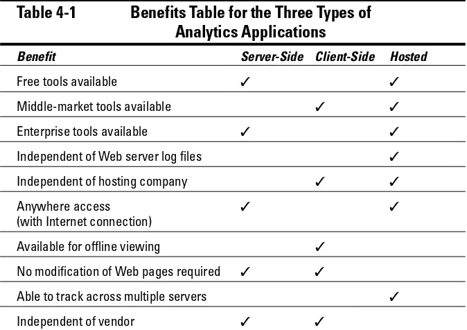 Table 4-1Benefits Table for the Three Types of 