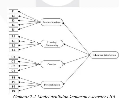 Gambar 2-1 Model penilaian kepuasan e-learner [10] 