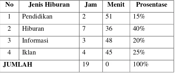 Tabel 1.1. akan menunjukkan grafik prosentase Rencana Siaran Radio Asri 