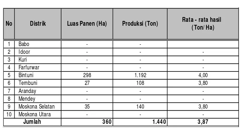 TABEL 2.12Luas Panen Dan Hasil Produksi Padi Di Kabupaten Teluk Bintuni