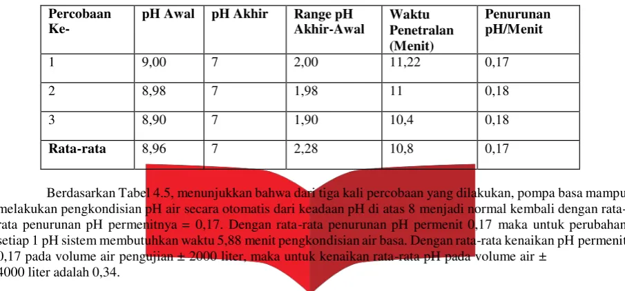 Tabel 4.5: Hasil Pengujian pH Basa 
