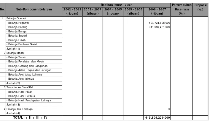 Tabel 6.12Struktur Pengeluaran Belanja SAP-D yang Baru