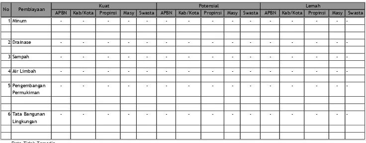 Tabel 6.14Rencana Alokasi Pendanaan Kuat Potensial Lemah