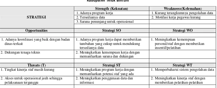 Tabel 7.6Analisa SWOT Dinas Pekerjaan Umum