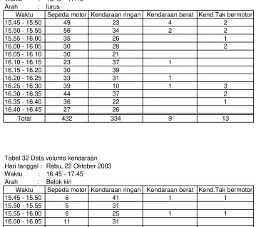 Tabel 32 Data volume kendaraan