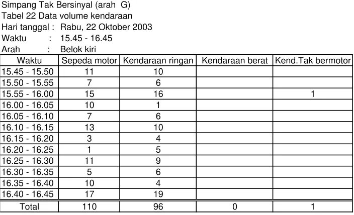 Tabel 21 Data volume kendaraan