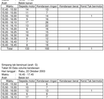 Tabel 34 Data volume kendaraan