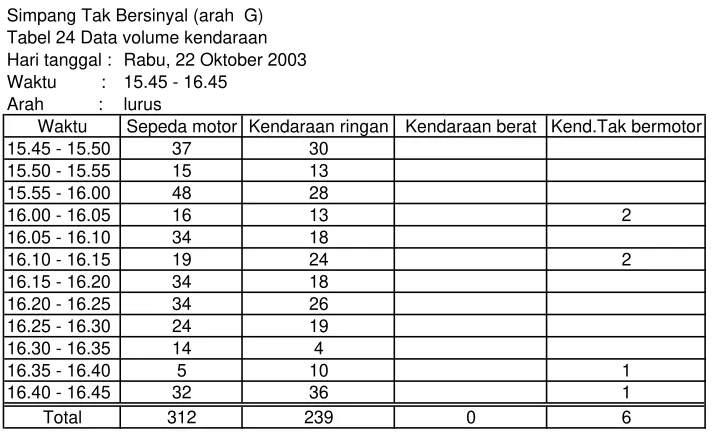 Tabel 23 Data volume kendaraan