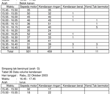 Tabel 36 Data volume kendaraan