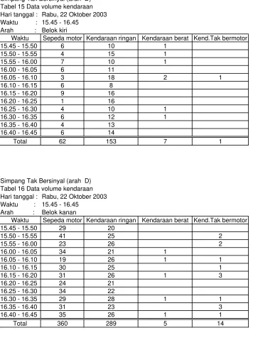 Tabel 27 Data volume kendaraan