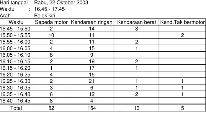 Tabel 28 Data volume kendaraan