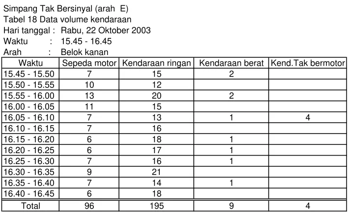 Tabel 17 Data volume kendaraan