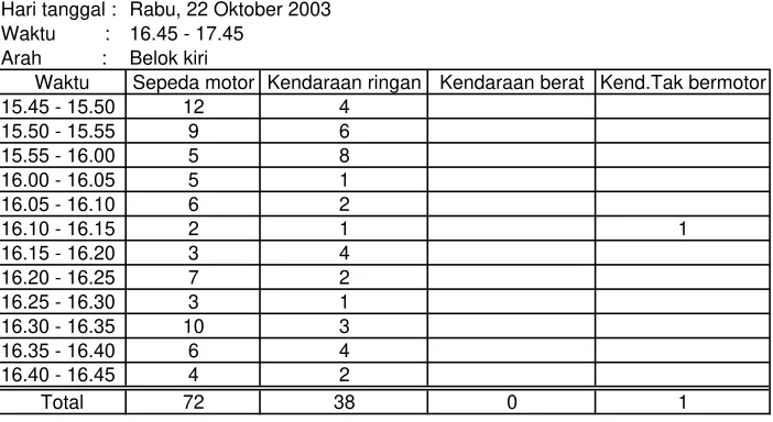 Tabel 30 Data volume kendaraan