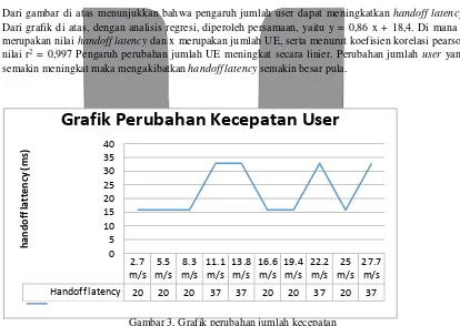 Grafik Perubahan Kecepatan User 