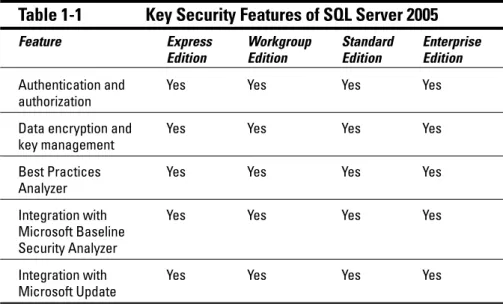 Table 1-1 summarizes some key security features in SQL Server 2005.