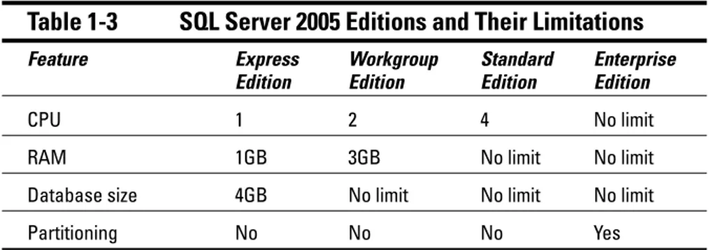 Table 1-3 SQL Server 2005 Editions and Their Limitations