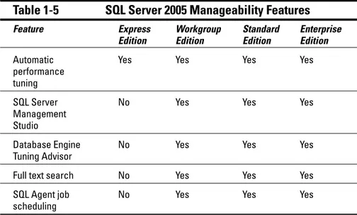 Table 1-5 SQL Server 2005 Manageability Features