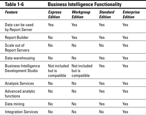 Table 1-6 Business Intelligence Functionality