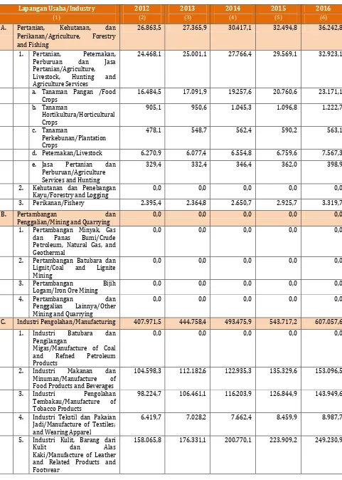 Tabel 2.9.  PDRB Atas Dasar Harga Berlaku (ADHB) Tahun 2012 - 2016 