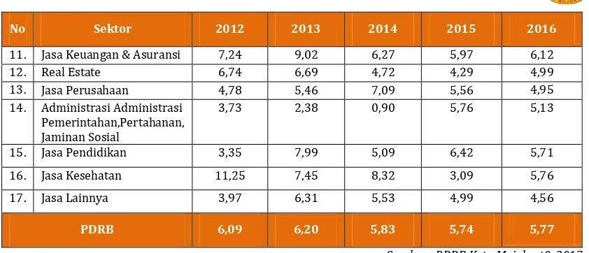 Tabel 2.11.  Jenis dan Jumlah Industri Kecil Menengah Kota Mojokerto 