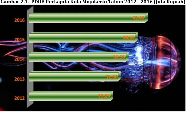 Gambar 2.1.  PDRB Perkapita Kota Mojokerto Tahun 2012 - 2016 (Juta Rupiah) 