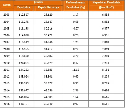 Tabel 2.3. Perkembangan dan Kepadatan Jumlah Penduduk Kota Mojokerto Tahun 2016 