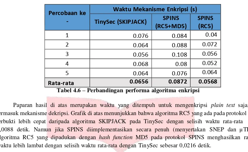 Tabel 4.6 – Perbandingan performa algoritma enkripsi 