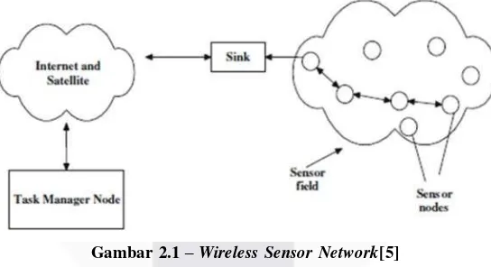 Gambar 2.1 – Wireless Sensor Network[5] 