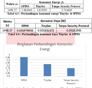 Gambar 4.1 – Perbandingan konsumsi energi TinySec & SPINS 